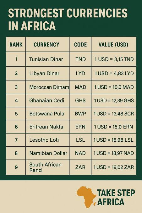 Explainer: Why African Currencies Keep Losing Value  Against The Dollar