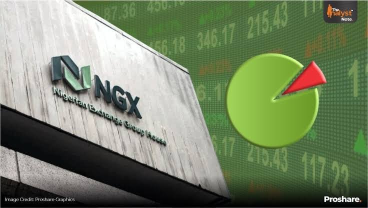 Big Payouts in May 2026: MTN, Okomu Oil, Seplat, BUA Cement &amp; Zenith Bank Lead 18 NGX Dividend Stocks